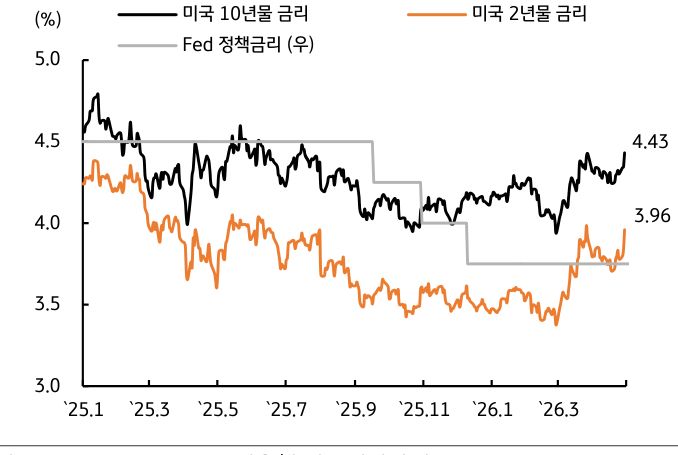 '미국 10년물 및 2년물 국채 금리와 연준 정책금리의 추이를 비교한 그래프'다. 국제유가 상승과 매파적인 연준의 영향으로 최근 국채 금리가 다시 오름세를 보이며 각각 4.43%와 3.96%를 기록하고 있다.