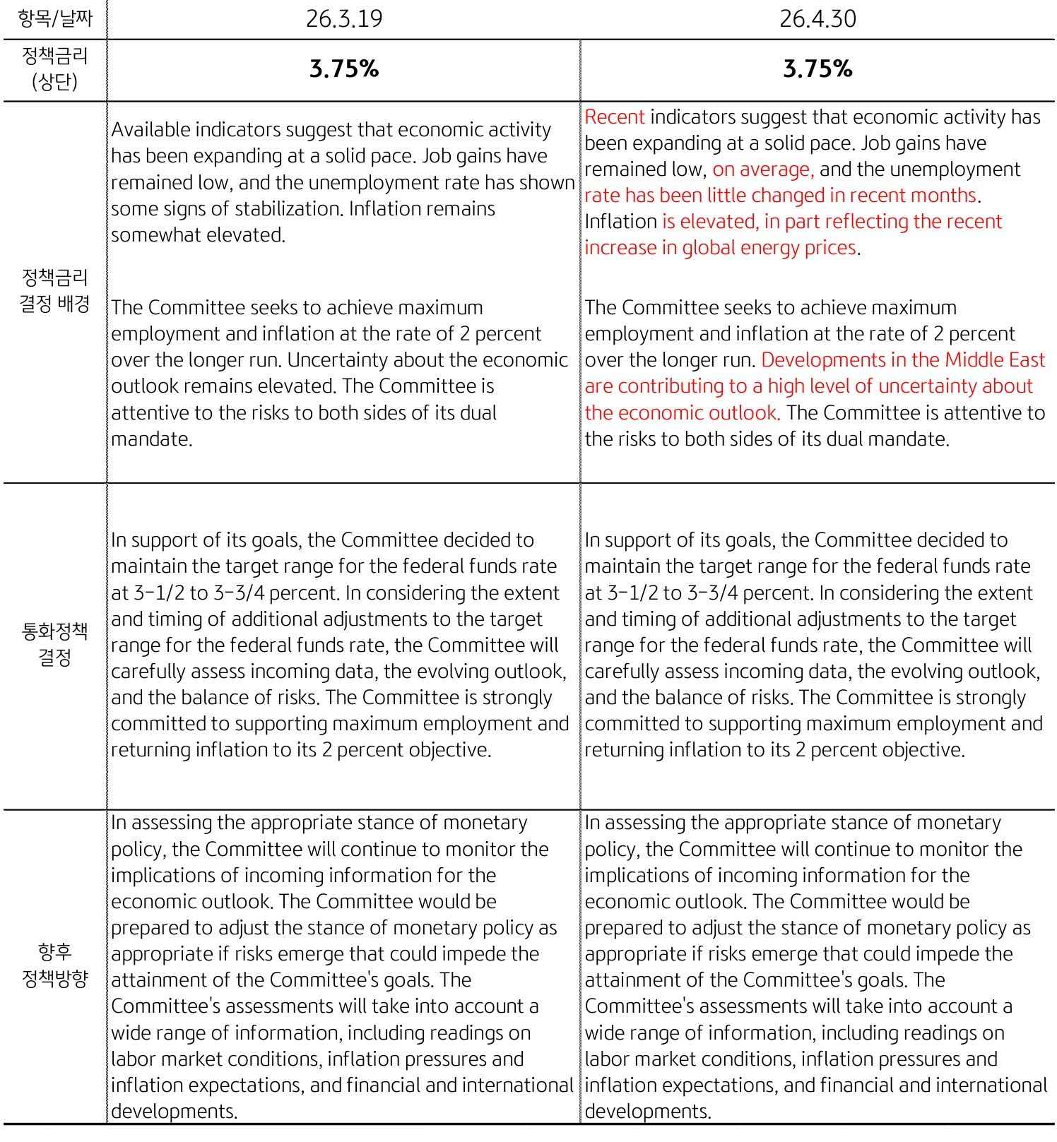 '2026년 3월 19일과 4월 30일의 미 연준 정책금리 결정 배경 및 통화정책 방향을 비교한 표'다. 정책금리는 3.75%로 동일하며, 최근 중동 지역 정세 변화와 에너지 가격 상승에 따른 인플레이션 우려가 반영된 결정임을 보여준다.