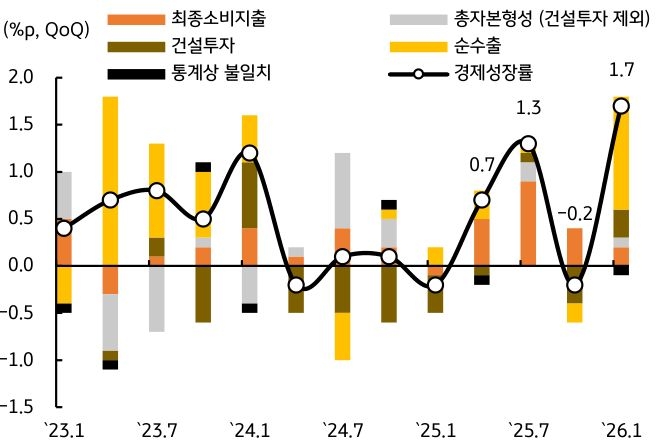 '2026년 1분기 경제성장률이 1.7%로 호조'를 보이며 금리인상 사이클 진입이 가시화됨을 나타내는 막대 및 꺾은선 그래프다.