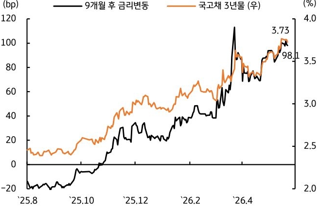 '국고채 3년물 금리가 3.73%까지 상승'하며 향후 기준금리의 3~4회 인상 가능성을 선반영하고 있음을 보여주는 꺾은선 그래프다.