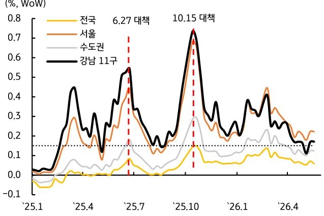 '서울 및 강남 11개 구를 중심으로 부동산 가격이 다시 반등하면서 금융안정 민감도가 확대됨'을 나타내는 꺾은선 그래프다.