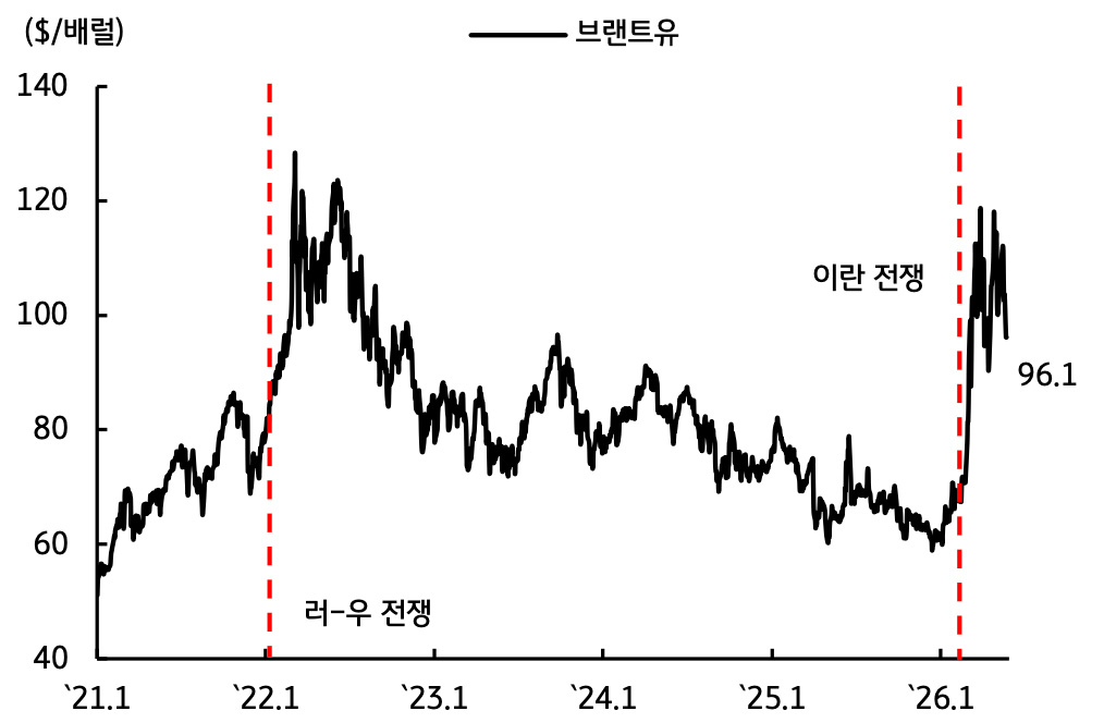 '이란 전쟁의 장기화로 인해 브렌트유 가격이 배럴당 96.1달러를 기록'하며 고유가 국면이 지속됨을 보여주는 꺾은선 그래프다.