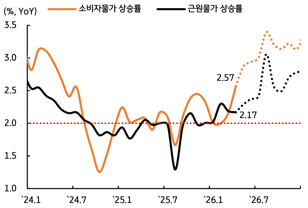 '한국의 소비자물가 상승률이 2.57%, 근원물가 상승률이 2.17%를 기록하며 점차 상방 압력을 받을 것'을 예고하는 꺾은선 그래프다.