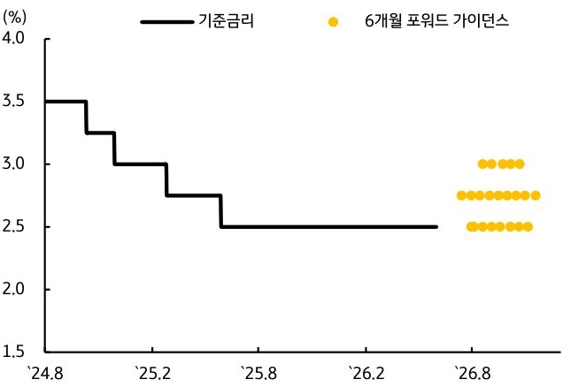 '향후 기준금리 경로를 예측하기 위해 3.0% 구간의 점 개수 확인이 필요한 6개월 포워드 가이드던스 점도표 그래프'다.