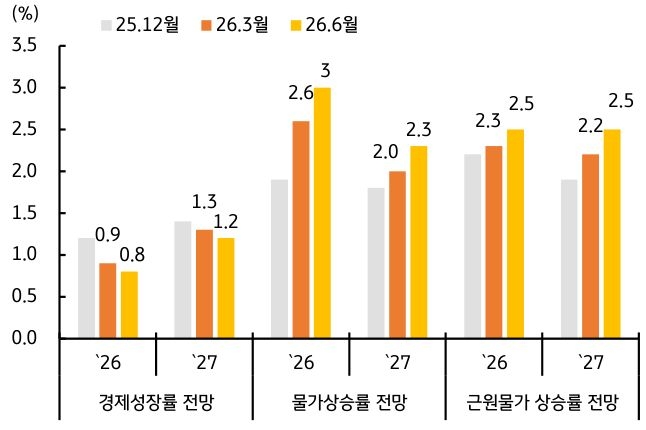 '2025년 12월부터 2026년 6월까지 예측한 유로지역 경제 지표 전망치'다. 경제성장률 전망치는 지속적으로 하향된 반면, 물가상승률 전망치는 상향 조정됐다.