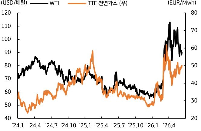'2024년부터 2026년까지의 서부 텍사스산 원유와 TTF 천연가스 가격 추이'다. 이란 전쟁이 발발한 2026년 초 이후 두 에너지 가격 모두 급격히 상승했다.