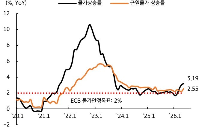 '2020년부터 2026년까지 유로지역의 물가 및 근원물가 상승률 추이'다. 최근 물가상승률이 3.19%까지 재상승하며 목표치인 2%를 웃돌고 있다.