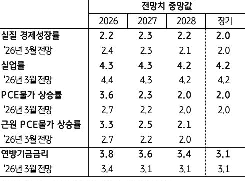 수정경제전망(SEP) 표로 '실질 경제성장률, 실업률, PCE물가 상승률, 연방기금금리 등의 2026년부터 장기 전망치 중앙값과 지난 3월 전망치를 비교'하여 나타낸다.
