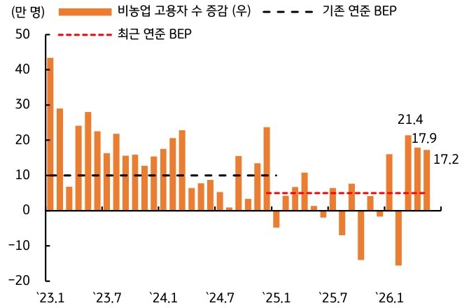 '비농업 고용자 수 증감과 기존 및 최근 연준 BEP 기준선을 함께 나타낸 막대그래프'로, 예상보다 견조한 고용지표로 인한 금리인상 우려를 보여준다.