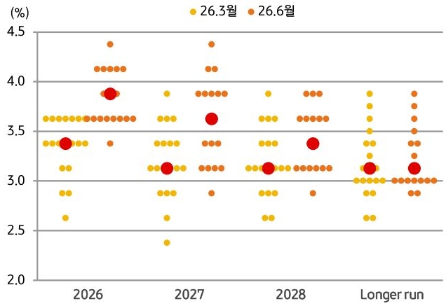 '2026년부터 2028년 및 장기(Longer run) 연준 위원들의 경제전망 점도표 분포'를 3월과 6월로 나누어 비교하며, 예상보다 매파적으로 선회했음을 보여준다.