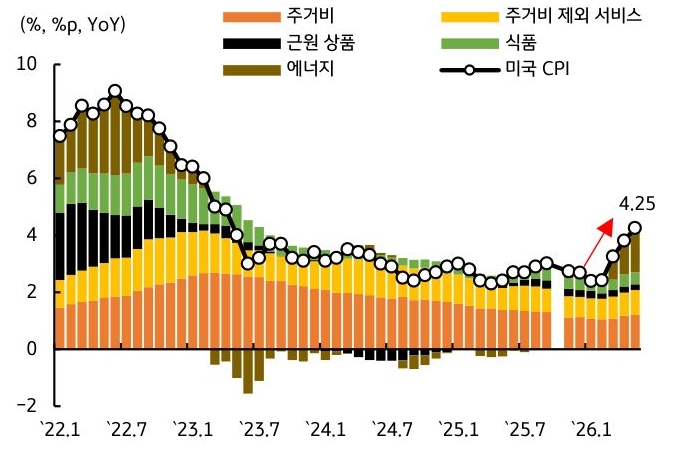 '주거비, 근원 상품, 식품, 에너지 등으로 구성된 미국 CPI 소비자물가 상승률 추이 그래프'로, 최근 에너지 가격 상승으로 인해 4.25%로 반등하는 모습이다.