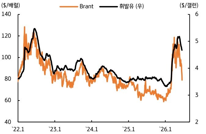 '미-이란 전쟁 종료 후 Brant유 및 휘발유 가격의 완만한 하락세를 보여주는 그래프'로, 2022년부터 2026년까지의 배럴 및 갤런당 가격 추이를 나타낸다.
