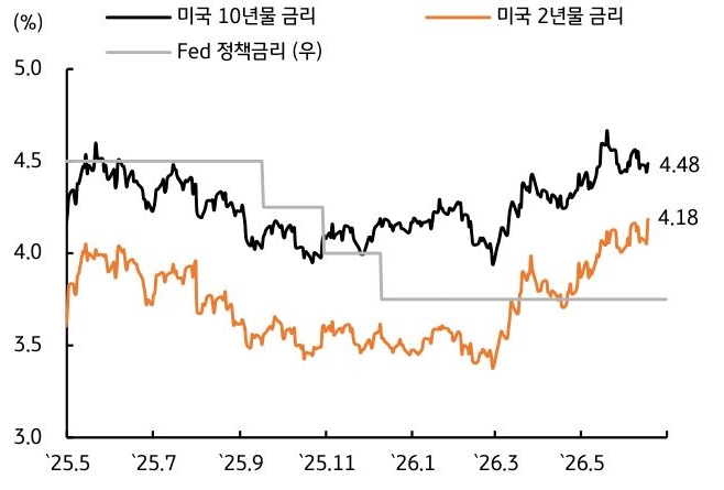 '미국 10년물 및 2년물 국채 금리와 Fed 정책금리 추이를 비교한 그래프'로, 매파적인 점도표를 반영하며 최근 국채 금리가 각각 4.48%, 4.18%로 급등했다.