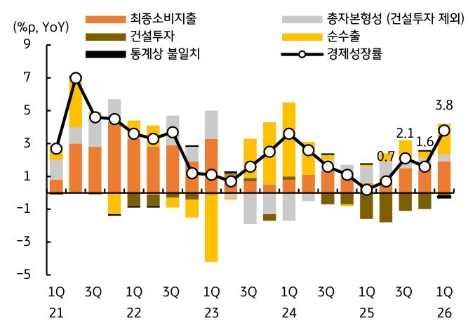 '2021년부터 2026년 1분기까지 경제성장률과 소비, 투자, 순수출의 기여도를 비교한 그래프'로, 2026년 1분기 성장률이 3.8%를 기록했음을 보여준다.