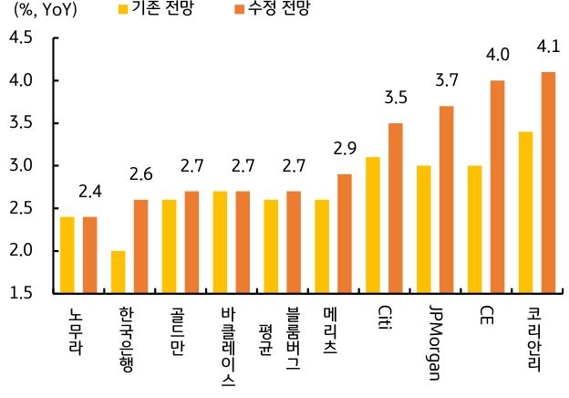'국내외 주요 기관의 기존 전망과 수정된 경제성장률 전망을 비교한 그래프'로, 일부 기관이 올해 4%대 성장률을 제시했음을 보여준다.