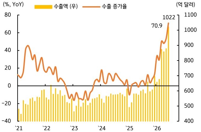 '2021년부터 2026년까지 수출액과 수출 증가율의 변화를 나타낸 그래프'로, 수출액이 처음으로 1,000억 달러를 넘어섰음을 보여준다.