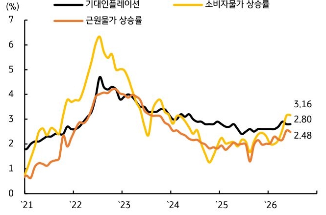 '기대인플레이션과 소비자물가, 근원물가 상승률의 추이를 나타낸 그래프'로, 물가가 8월 이후 완만하게 둔화될 것으로 전망된다.