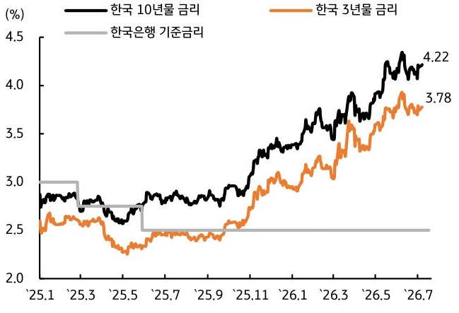 '한국 3년물과 10년물 국고채 금리, 한국은행 기준금리의 추이를 비교한 그래프'로, 국고채 금리가 높은 수준을 유지하고 있음을 보여준다.