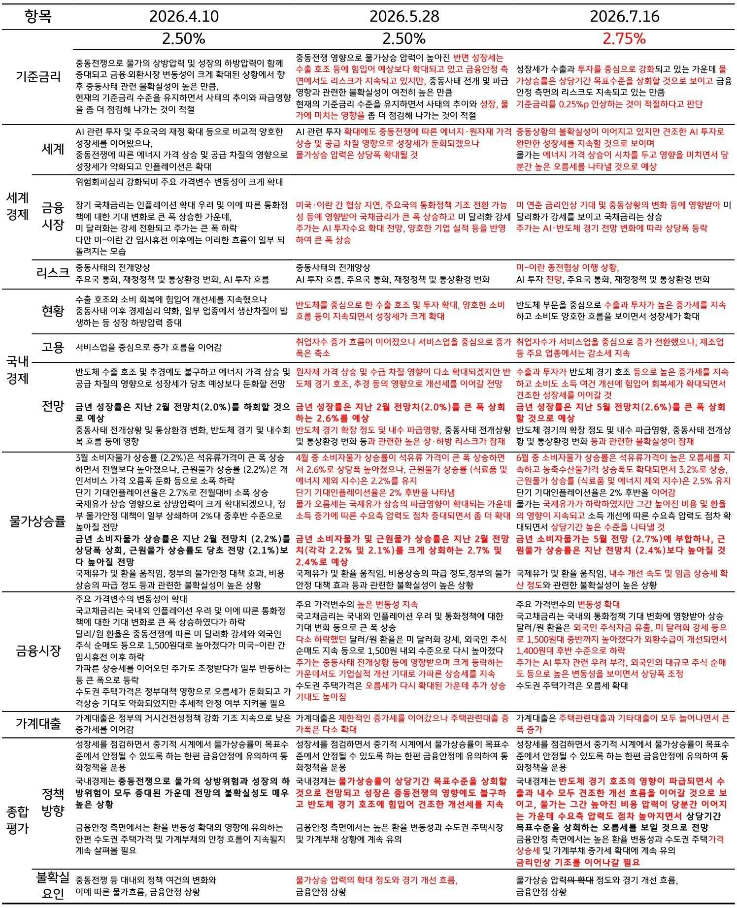 '2026년 4월 10일, 5월 28일, 7월 16일 금융통화위원회 통화정책방향 문구 변화를 비교한 표'다. 기준금리, 세계 경제, 국내 경제, 물가상승률, 금융시장, 정책 방향 등 주요 항목별 내용을 정리했으며, 붉은 글씨로 변경된 문구를 강조해 표시한다.