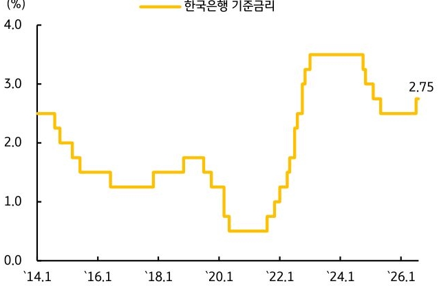 '2014년부터 2026년까지 한국은행 기준금리 추이를 나타낸 계단형 선그래프'다. 기준금리는 2021년 이후 빠르게 상승해 2023~2024년 3%대를 기록한 뒤 점진적으로 하락했으며, 2026년 7월 기준 2.75%로 인상된 수준을 보여준다.
