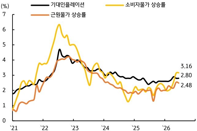 '기대인플레이션, 소비자물가 상승률, 근원물가 상승률을 비교한 선그래프'다. 세 지표 모두 2022~2023년 높은 수준을 기록한 이후 점차 안정되는 흐름을 보이며, 2026년에는 기대인플레이션 3.16%, 소비자물가 2.80%, 근원물가 2.48% 수준을 나타낸다.