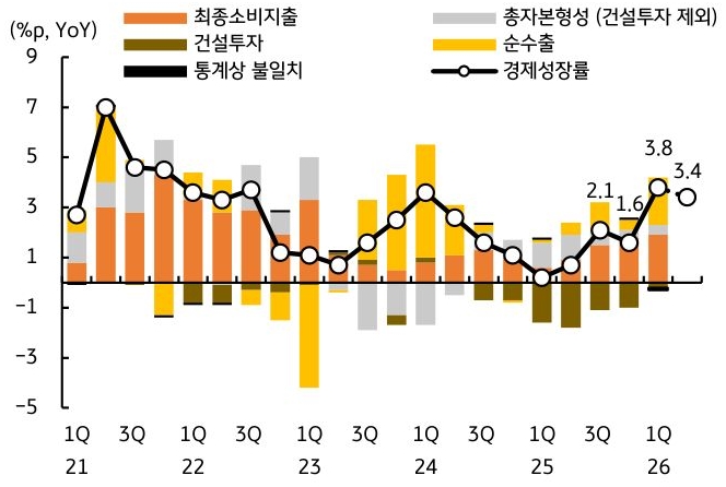 '경제성장률과 성장 기여 요인을 분기별로 비교한 복합 그래프'다. 최종소비지출, 건설투자, 총자본형성, 순수출 등 항목별 기여도를 막대로 표시하고 경제성장률을 선으로 나타냈으며, 2026년 2분기 성장률은 3.4% 수준을 보여준다.