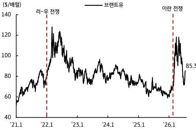 '2021년부터 2026년까지 브렌트유 가격 변화를 나타낸 선그래프'다. 러시아·우크라이나 전쟁과 이란 전쟁 시점을 붉은 점선으로 표시했으며, 전쟁 이후 유가가 급등하는 모습을 확인할 수 있고 현재 가격은 배럴당 85.3달러 수준이다.