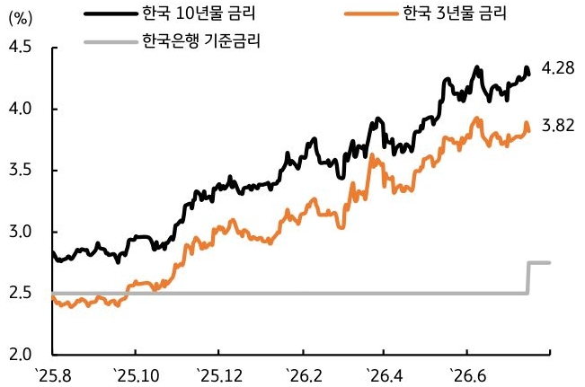 '2025년 하반기부터 2026년까지 한국 10년물 금리, 3년물 금리, 한국은행 기준금리를 비교한 선그래프'다. 기준금리가 2.75%로 인상됐지만 장기금리는 4% 안팎에서 움직이며 시장금리 상승 폭은 제한적인 모습을 보여준다.