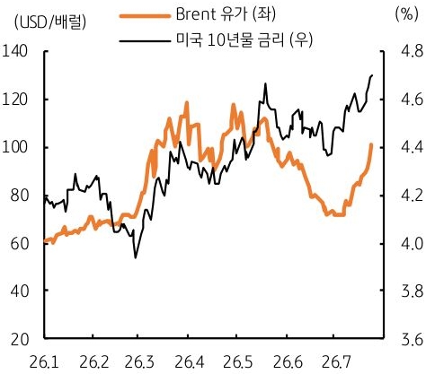 'Brent 유가와 미국 10년물 금리의 추이를 보여주는 그래프'로, 두 지표가 동반 상승하는 경향을 보인다.