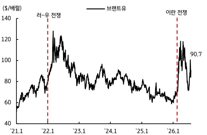 '브렌트유 가격 추이를 나타낸 그래프'로, 지정학적 갈등 이후 유가가 배럴당 90달러 수준까지 상승하며 '변동성이 확대된 모습'을 보여준다.
