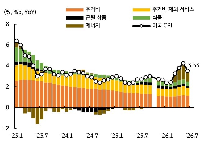 '미국 소비자물가 상승률의 구성 항목과 CPI 추이를 비교한 그래프'로, 에너지 가격 여파로 물가 상승 압력이 지속되는 모습을 보여준다.