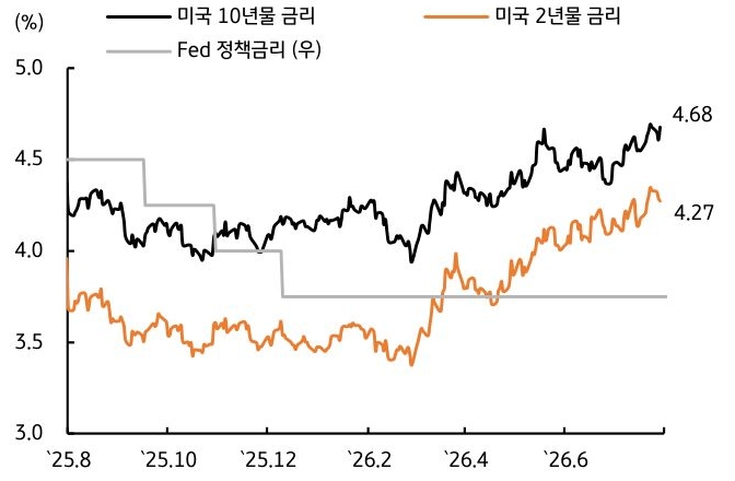 '미국 정책금리와 2년물·10년물 국채금리를 비교한 그래프'로, 장단기 금리 차별화가 나타나며 시장 기대가 반영된 모습을 보여준다.