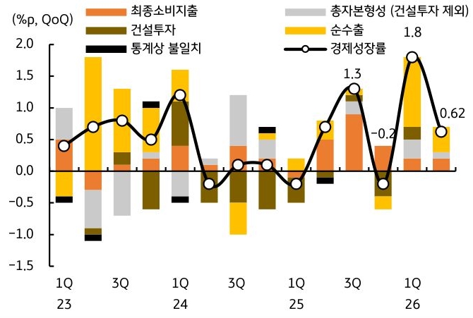'2023년~2026년 분기별 경제성장률 및 순수출·소비 등의 기여도'를 나타낸 막기 그래프이다.
