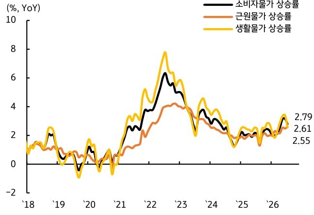 '2018년~2026년 소비자물가, 근원물가, 생활물가 상승률 추이'를 나타낸 꺾은선 그래프이다.