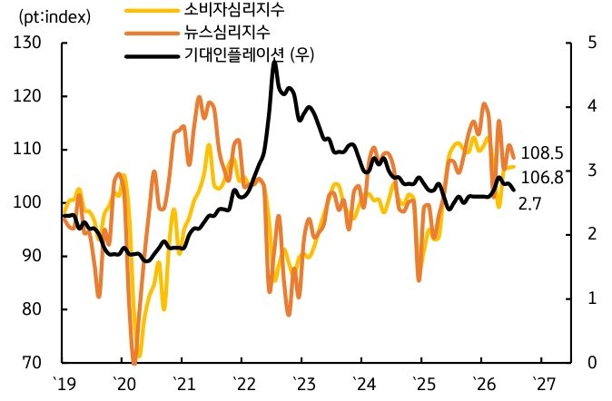 '2019년~2027년 소비자심리지수, 뉴스심리지수, 기대인플레이션 추이'를 보여주는 그래프이다.