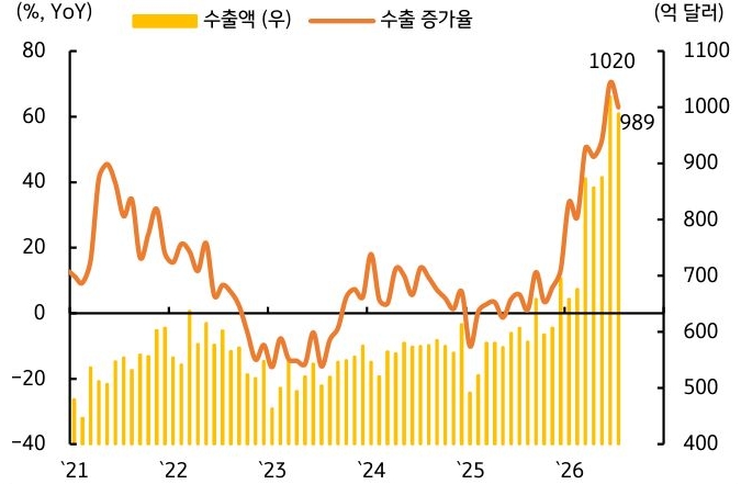 '2021년~2026년 월간 수출액과 전년 동월 대비 수출 증가율 추이'를 나타낸 혼합 차트이다.