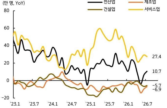 '2023년~2026년 전산업, 제조업, 건설업, 서비스업의 취업자 수 증감'을 나타낸 차트이다.