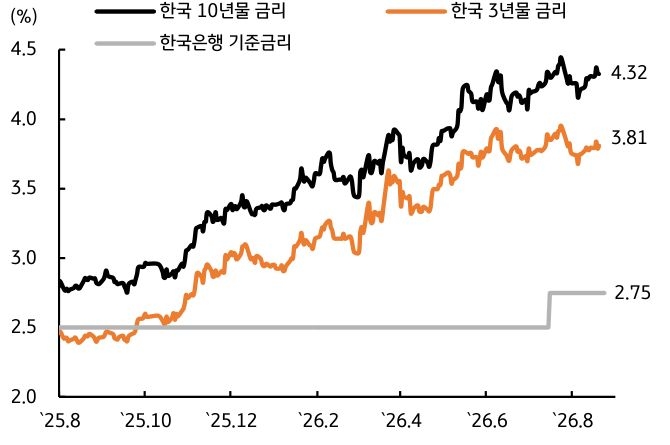 '한국 3년물·10년물 국고채 금리와 한국은행 기준금리 변동 추이'를 나타낸 꺾은선 그래프이다.