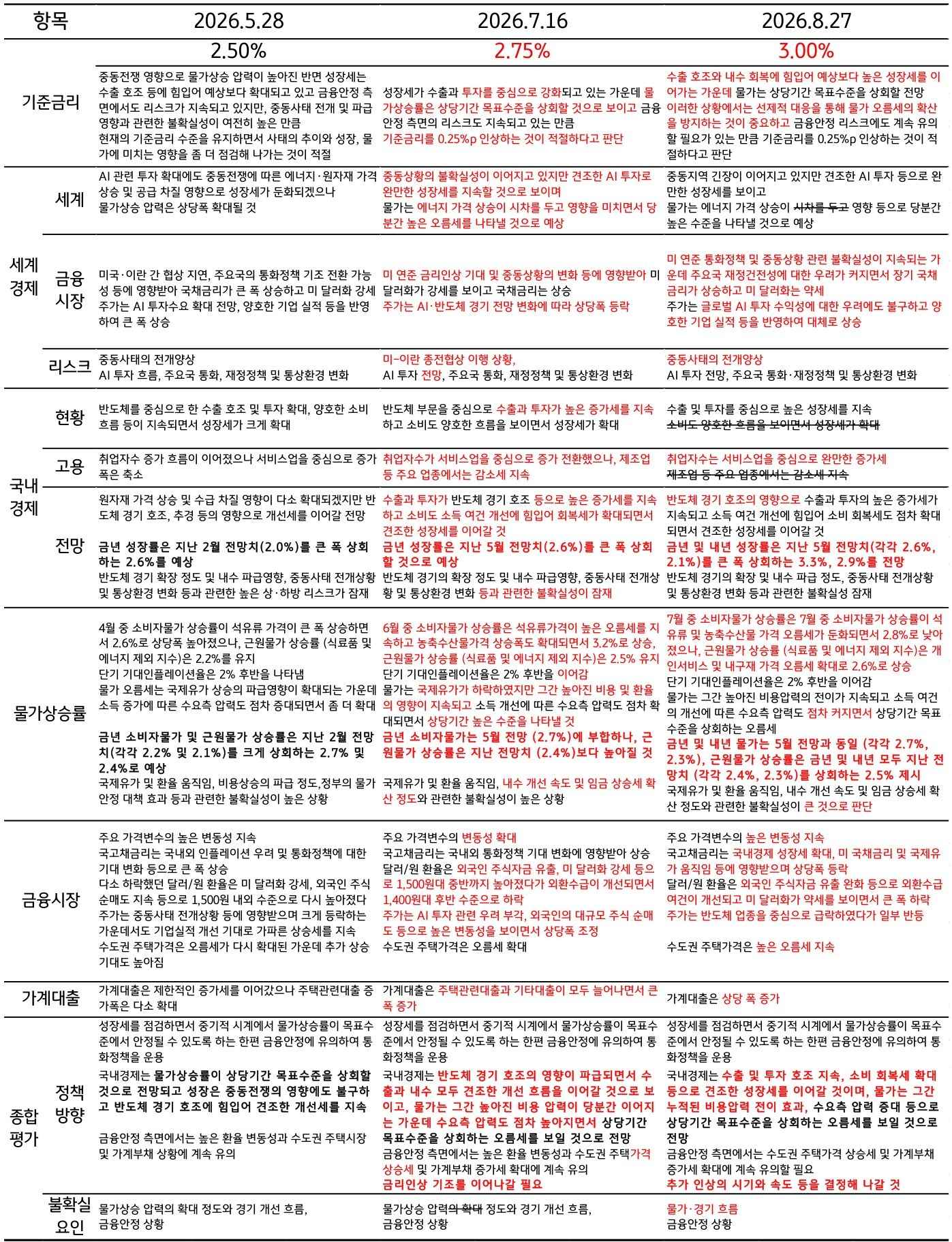 '금융통화위원회의 통화정책방향 문구가 2026년 5월부터 8월까지 어떻게 변경'됐는지 비교한 표다.
