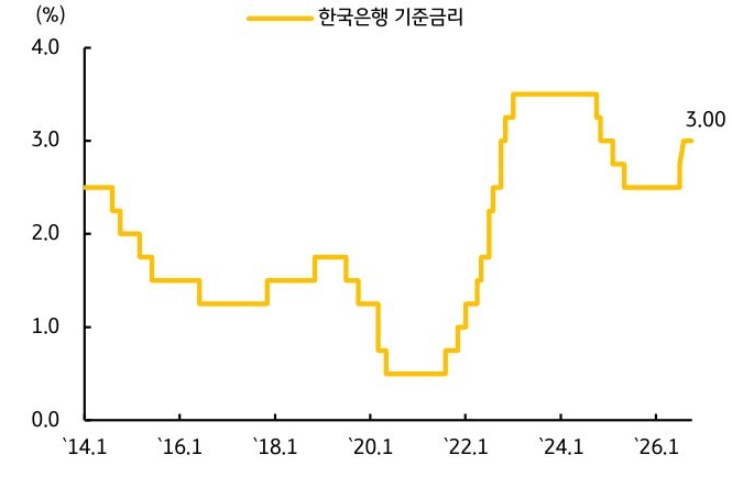 '한국은행 기준금리 추이를 나타낸 그래프'로, 2026년 8월 기준금리가 3.0%까지 인상된 흐름을 보여준다.