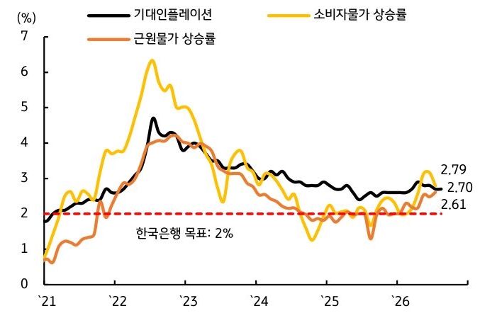 '기대인플레이션과 근원물가, 소비자물가 상승률의 추이'를 비교해 물가 흐름을 보여주는 그래프다.