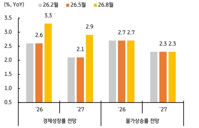 '2026년과 2027년 경제성장률 및 물가상승률 전망치의 변화'를 시점별로 비교한 막대그래프다.