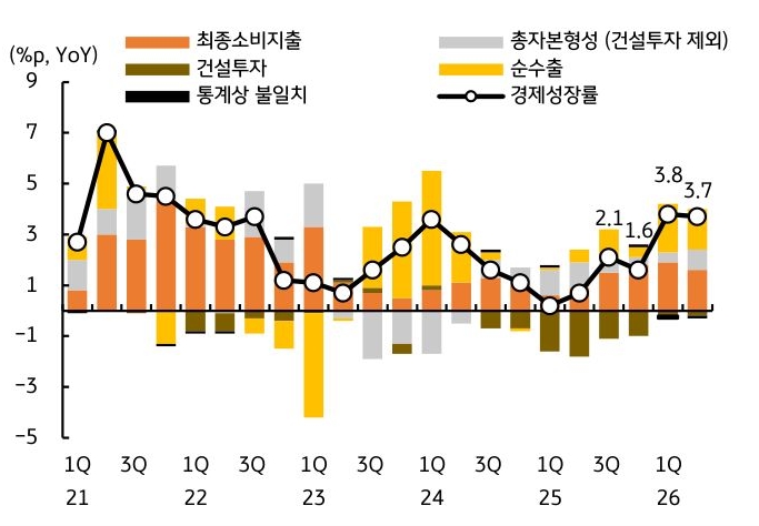 '경제성장률과 최종소비지출, 건설투자, 순수출 등의 기여도 변화'를 나타낸 그래프다.