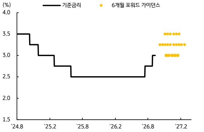 '기준금리와 6개월 포워드 가이던스를 비교한 그래프'로, 전망 중간값이 3.25%에 형성됐다.