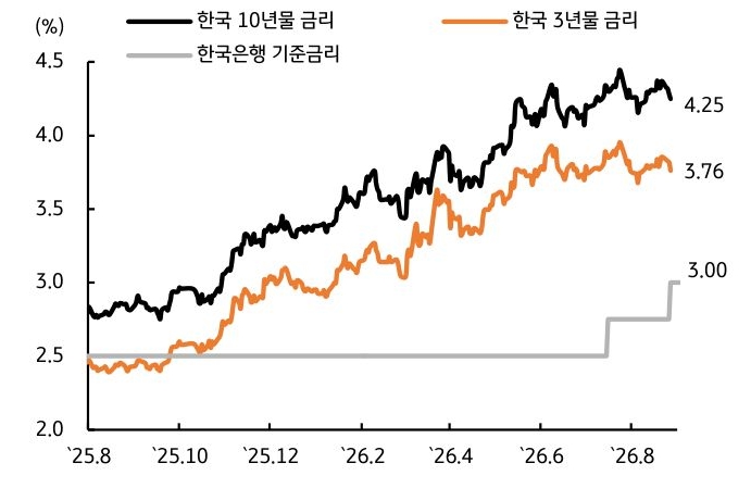 '한국 10년물·3년물 금리와 기준금리 추이'를 비교해 국고채 금리의 움직임을 보여주는 그래프다.