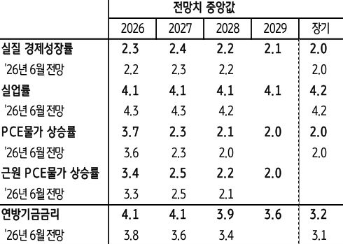 '2026년부터 장기까지의 실질성장률, 실업률, PCE, 근원 PCE, 연방기금금리 전망 중앙값을 정리한 표'다.