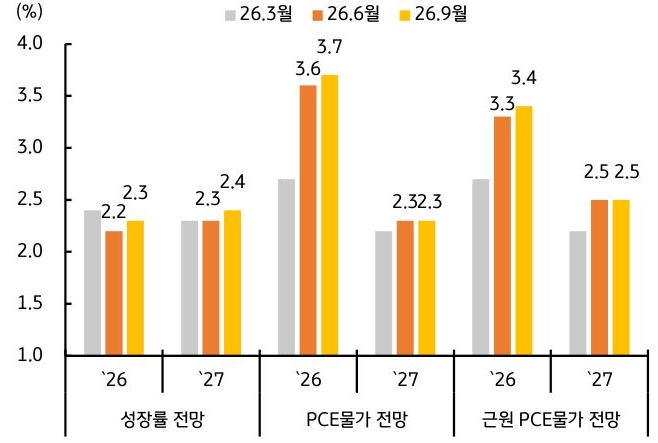 '2026년과 2027년의 실질 경제성장률, PCE물가, 근원 PCE물가 전망치가 상향 조정된 막대그래프'다.