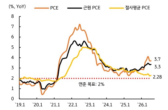 '2019년부터 2026년까지의 PCE, 근원 PCE, 절사평균 PCE 물가 상승률 추이'와 연준 목표치(2%)를 보여주는 그래프다.