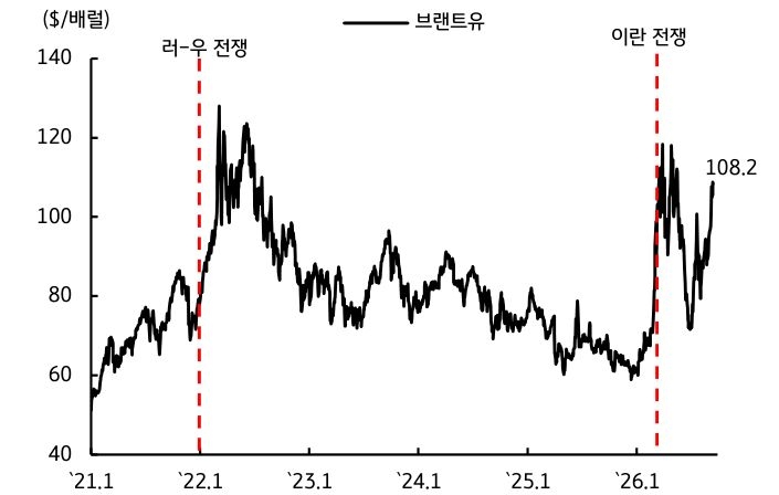 '2021년부터 2026년까지 브랜트유 가격 변동 추이와 러-우 전쟁, 이란 전쟁 시점을 표시한 그래프'다.