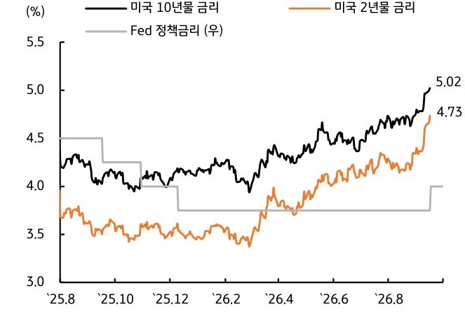 '2025년 8월부터 2026년 8월까지 미 국채 10년물, 2년물 금리 및 Fed 정책금리의 상승 추이를 보여주는 그래프'다.